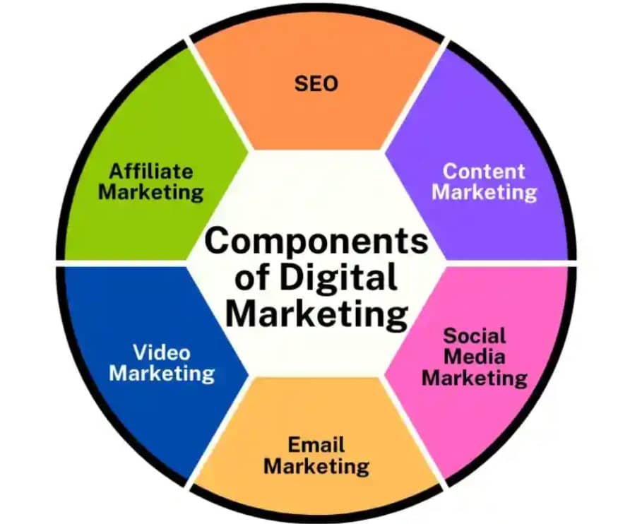 Essential Components of an Internet Marketing Courses