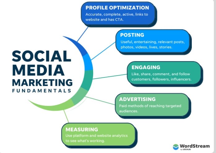 Key Features of High-Quality Social Media Marketing Classes